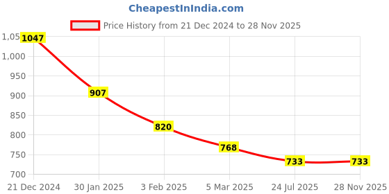 tatacliq.com Accessorize London Green Solid Pouch accessorize london Price History Graph from 21 Dec 2024 to 28 Nov 2025