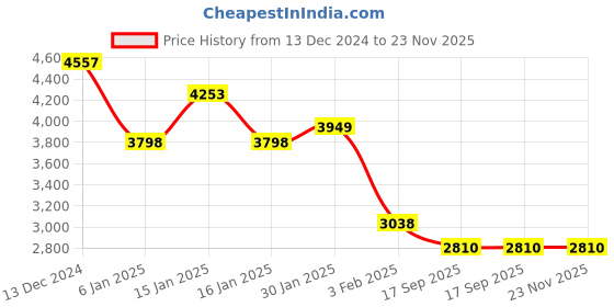 tatacliq.com Accessorize London Green Solid Shoulder Handbag accessorize london Price History Graph from 13 Dec 2024 to 23 Nov 2025