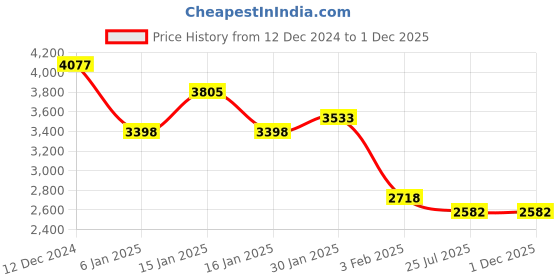 tatacliq.com Accessorize London Green Solid Tote Handbag accessorize london Price History Graph from 12 Dec 2024 to 30 Nov 2025
