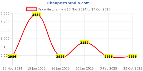 tatacliq.com Accessorize London Green Synthetic Medium Backpack accessorize london Price History Graph from 15 Nov 2024 to 22 Oct 2025