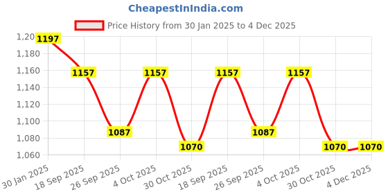 tatacliq.com Accessorize London Green Textured Knot Head Band accessorize london Price History Graph from 30 Jan 2025 to 4 Dec 2025