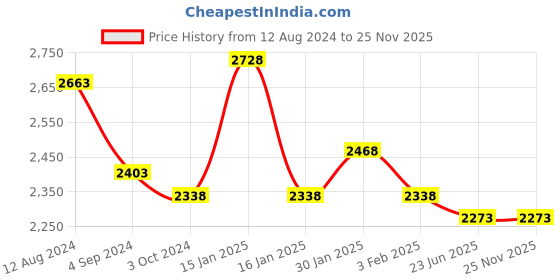 tatacliq.com Accessorize London Green Textured Medium Handbag accessorize london Price History Graph from 12 Aug 2024 to 24 Nov 2025