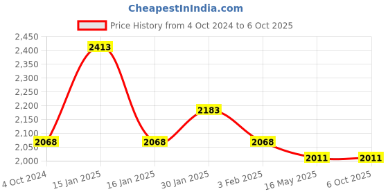 tatacliq.com Accessorize London Green Textured Medium Sling Handbag accessorize london Price History Graph from 4 Oct 2024 to 5 Oct 2025