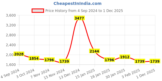 tatacliq.com Accessorize London Green Textured Sling Handbag accessorize london Price History Graph from 4 Sep 2024 to 30 Nov 2025