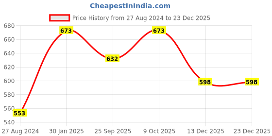 tatacliq.com Accessorize London Grey Pearlised Bevelled Edge Pendant accessorize london Price History Graph from 27 Aug 2024 to 23 Dec 2025