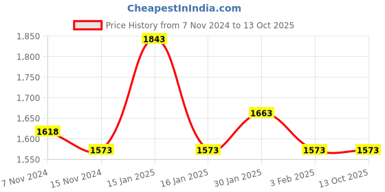 tatacliq.com Accessorize London Grey Solid Small Sling Handbag accessorize london Price History Graph from 7 Nov 2024 to 12 Oct 2025