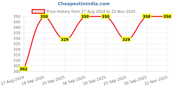 tatacliq.com Accessorize London Heart Golden Stud Earrings (Set of 3 ) accessorize london Price History Graph from 27 Aug 2024 to 22 Nov 2025