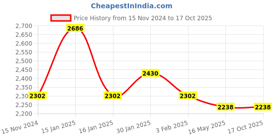 tatacliq.com Accessorize London Jessica Brown Textured Small Sling Handbag accessorize london Price History Graph from 15 Nov 2024 to 16 Oct 2025