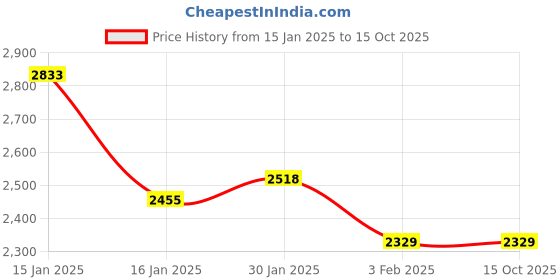 tatacliq.com Accessorize London Kayleigh Beige Quilted Large Handbag accessorize london Price History Graph from 15 Jan 2025 to 15 Oct 2025