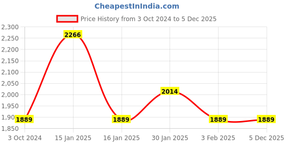 tatacliq.com Accessorize London Kayleigh Black Quilted Large Handbag accessorize london Price History Graph from 3 Oct 2024 to 4 Dec 2025