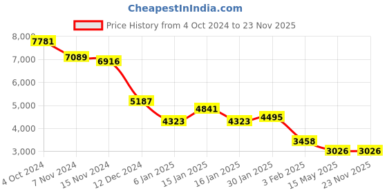 tatacliq.com Accessorize London Khaki PU Backpack accessorize london Price History Graph from 4 Oct 2024 to 23 Nov 2025