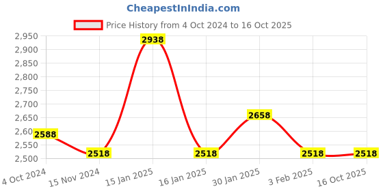tatacliq.com Accessorize London Khaki Solid Medium Tote Handbag accessorize london Price History Graph from 4 Oct 2024 to 15 Oct 2025