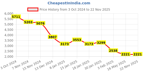 tatacliq.com Accessorize London Khaki Solid Sling Handbag accessorize london Price History Graph from 3 Oct 2024 to 22 Nov 2025
