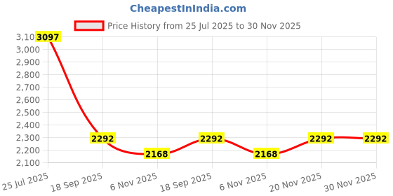 tatacliq.com Accessorize London Khaki Solid Sling Handbag accessorize london Price History Graph from 25 Jul 2025 to 30 Nov 2025
