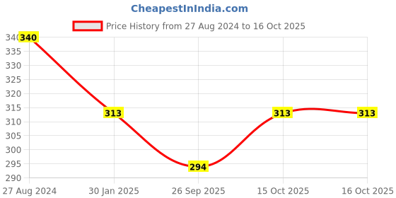 tatacliq.com Accessorize London Linked Circles Golden Casual Necklace accessorize london Price History Graph from 27 Aug 2024 to 16 Oct 2025
