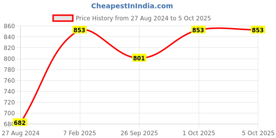 tatacliq.com Accessorize London Long Drop & Stud Earrings - Set of 6 accessorize london Price History Graph from 27 Aug 2024 to 5 Oct 2025