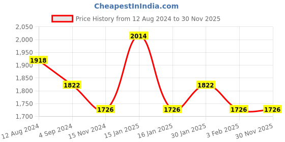 tatacliq.com Accessorize London Lucy Green Quilted Small Sling Handbag accessorize london Price History Graph from 12 Aug 2024 to 29 Nov 2025