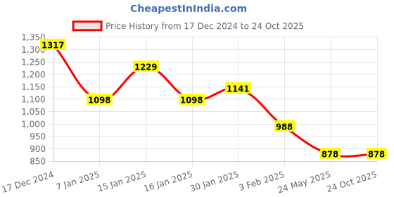 tatacliq.com Accessorize London Maroon & Orange Color Block Card Holder accessorize london Price History Graph from 17 Dec 2024 to 23 Oct 2025