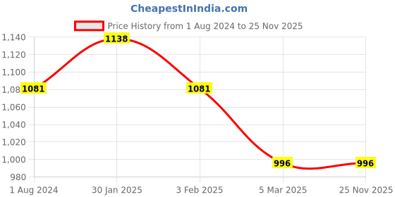 tatacliq.com Accessorize London Maroon Solid Bi-Fold Wallet for Women accessorize london Price History Graph from 1 Aug 2024 to 24 Nov 2025