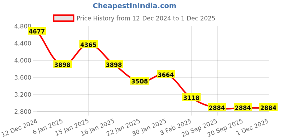tatacliq.com Accessorize London Maroon Solid Shoulder Handbag accessorize london Price History Graph from 12 Dec 2024 to 30 Nov 2025