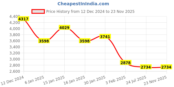 tatacliq.com Accessorize London Maroon Textured Handbag accessorize london Price History Graph from 12 Dec 2024 to 22 Nov 2025