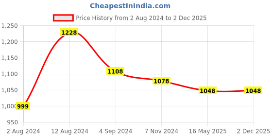 tatacliq.com Accessorize London Maroon Textured Small Sling Handbag accessorize london Price History Graph from 2 Aug 2024 to 30 Nov 2025