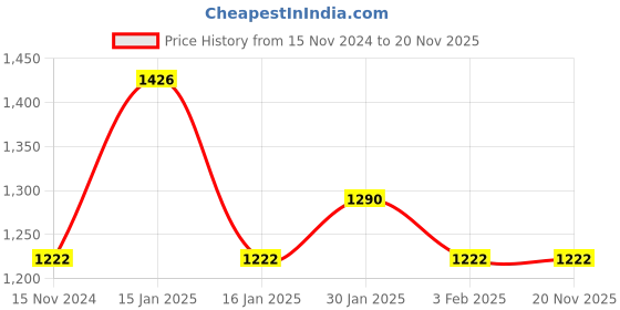 tatacliq.com Accessorize London Mid Peach Printed Wallet for Women accessorize london Price History Graph from 15 Nov 2024 to 19 Nov 2025