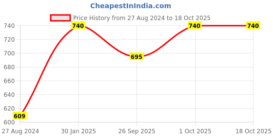 tatacliq.com Accessorize London Mini Beaded Hoop Earrings accessorize london Price History Graph from 27 Aug 2024 to 18 Oct 2025
