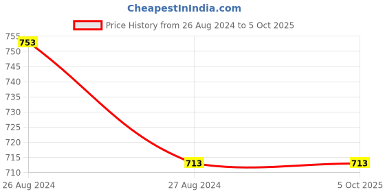tatacliq.com Accessorize London Mixed Chain Filigree Anklet - Set of 3 accessorize london Price History Graph from 26 Aug 2024 to 5 Oct 2025