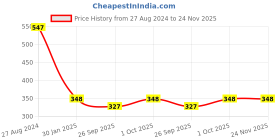 tatacliq.com Accessorize London Moon Gem Stud Earrings for Women - Set of 3 accessorize london Price History Graph from 27 Aug 2024 to 23 Nov 2025