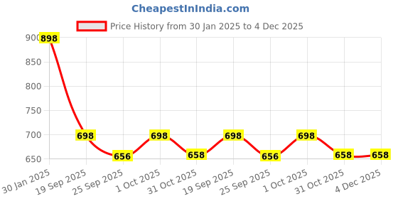 tatacliq.com Accessorize London Multi Brass Earrings accessorize london Price History Graph from 30 Jan 2025 to 4 Dec 2025