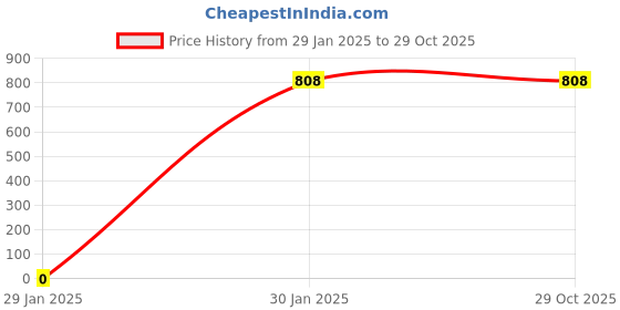 tatacliq.com Accessorize London Multi Brass Earrings accessorize london Price History Graph from 29 Jan 2025 to 29 Oct 2025