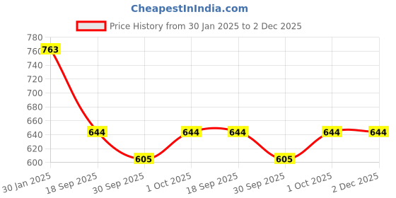 tatacliq.com Accessorize London Multi Brass Earrings accessorize london Price History Graph from 30 Jan 2025 to 2 Dec 2025