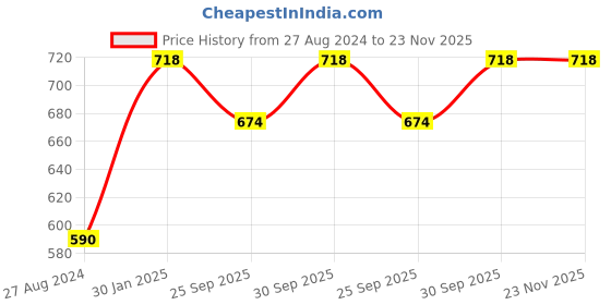 tatacliq.com Accessorize London Multi Eclectic Long Dangler Earrings accessorize london Price History Graph from 27 Aug 2024 to 23 Nov 2025
