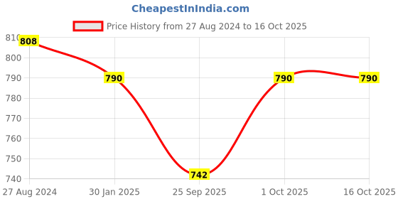 tatacliq.com Accessorize London Multi Long Beaded Tassle Earring accessorize london Price History Graph from 27 Aug 2024 to 15 Oct 2025