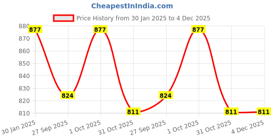 tatacliq.com Accessorize London Multi Marbled Resin Claw Clip accessorize london Price History Graph from 30 Jan 2025 to 4 Dec 2025