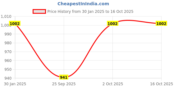 tatacliq.com Accessorize London Multi Small Baguette Necklace accessorize london Price History Graph from 30 Jan 2025 to 15 Oct 2025