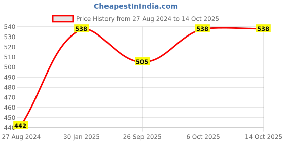 tatacliq.com Accessorize London Multi Small Coral Beaded Hoop Earring accessorize london Price History Graph from 27 Aug 2024 to 13 Oct 2025