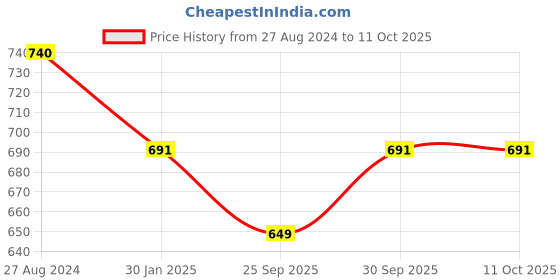 tatacliq.com Accessorize London Multi Statement Beaded Hoop Earring accessorize london Price History Graph from 27 Aug 2024 to 10 Oct 2025