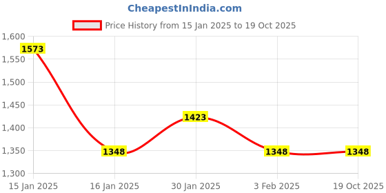 tatacliq.com Accessorize London Multi Woven Phone Bag accessorize london Price History Graph from 15 Jan 2025 to 18 Oct 2025