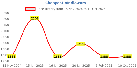 tatacliq.com Accessorize London Multicolor Animal Effect Medium Sling Handbag accessorize london Price History Graph from 15 Nov 2024 to 10 Oct 2025