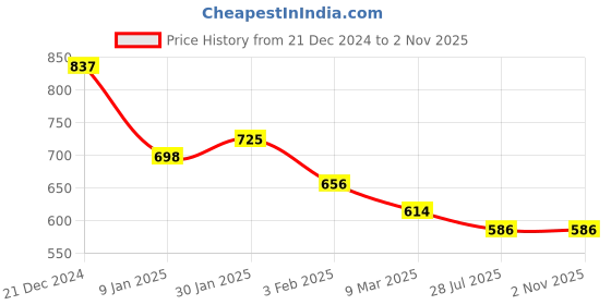 tatacliq.com Accessorize London Multicolor Color Block Card Holder accessorize london Price History Graph from 21 Dec 2024 to 1 Nov 2025