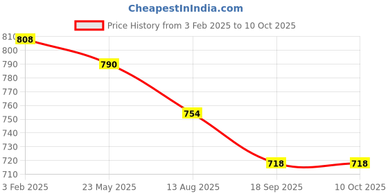 tatacliq.com Accessorize London Multicolor Color Block Card Holder accessorize london Price History Graph from 3 Feb 2025 to 9 Oct 2025