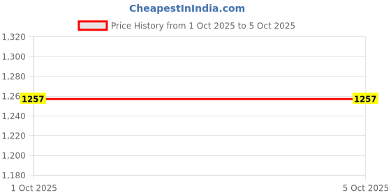 tatacliq.com Accessorize London Multicolor Color Block Card Holder accessorize london Price History Graph from 1 Oct 2025 to 4 Oct 2025
