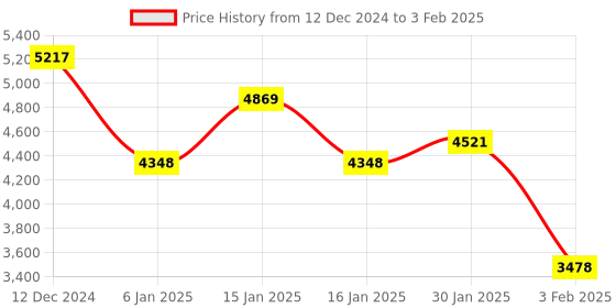 tatacliq.com Accessorize London Multicolor Color Block Handbag accessorize london Price History Graph from 12 Dec 2024 to 3 Feb 2025