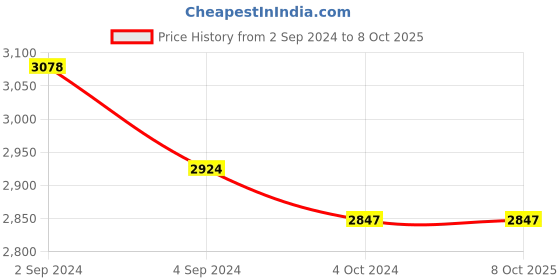 tatacliq.com Accessorize London Multicolor Color Block Medium Shoulder Handbag accessorize london Price History Graph from 2 Sep 2024 to 8 Oct 2025