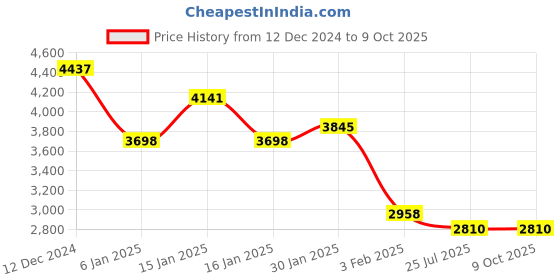 tatacliq.com Accessorize London Multicolor Color Block Shoulder Handbag accessorize london Price History Graph from 12 Dec 2024 to 8 Oct 2025