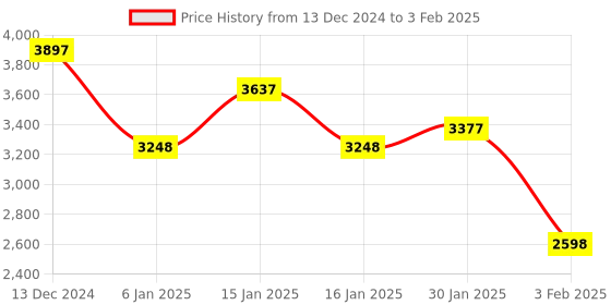 tatacliq.com Accessorize London Multicolor Color Block Sling Handbag accessorize london Price History Graph from 13 Dec 2024 to 3 Feb 2025