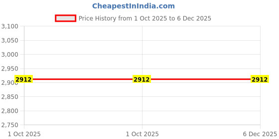 tatacliq.com Accessorize London Multicolor Embellished Clutch accessorize london Price History Graph from 1 Oct 2025 to 6 Dec 2025