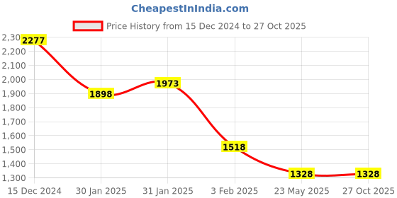 tatacliq.com Accessorize London Multicolor Embellished Pouch accessorize london Price History Graph from 15 Dec 2024 to 26 Oct 2025